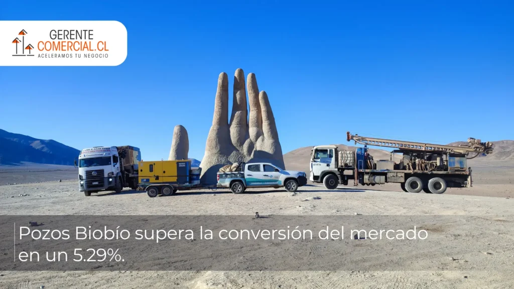 Pozos Biobío Supera la Conversión del Mercado en un 5.29% con Gerente Comercial.cl